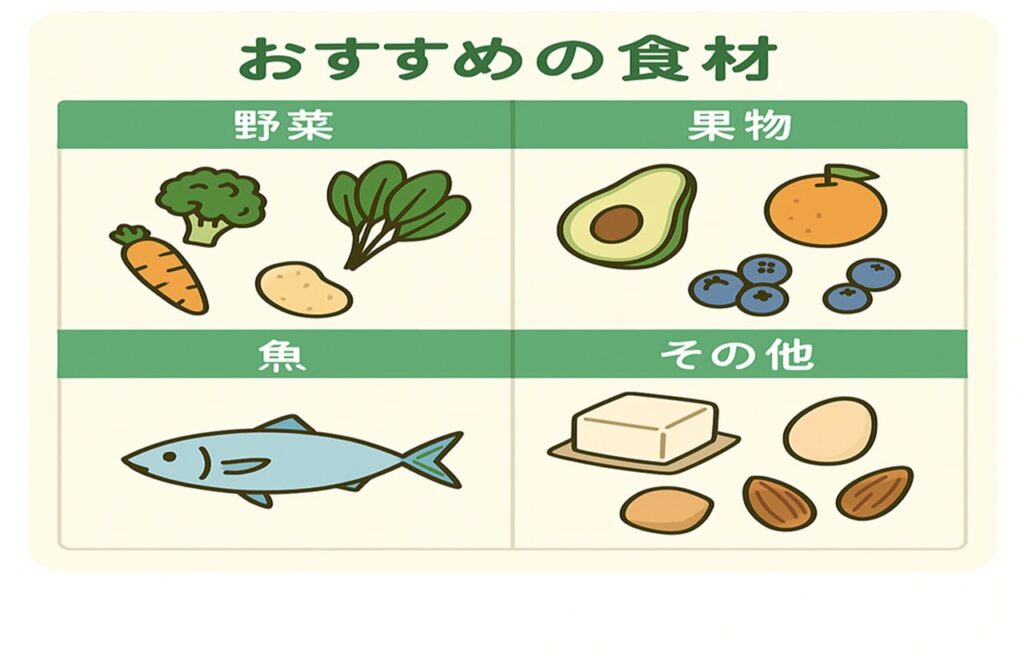 「メチル化をサポートするおすすめ食材の図解。ビタミンB群はレバー・卵・納豆・鶏むね肉・魚、葉酸はほうれん草・小松菜・ブロッコリー・アスパラガス、コリンは卵黄・大豆・ブロッコリー、ベタインはビーツ・玄米・小麦胚芽、ポリフェノールは緑茶・カカオ・ブルーベリー。補足説明として、それぞれの栄養素の特徴や働きも記載されている。
